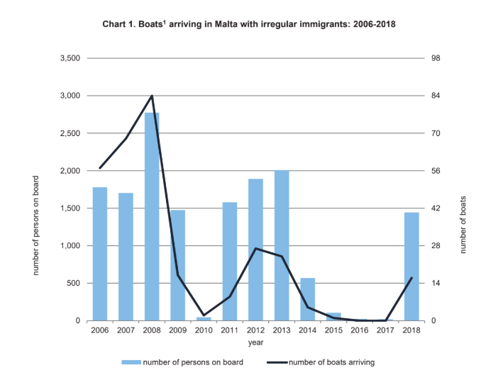 Number of boat arrivals 