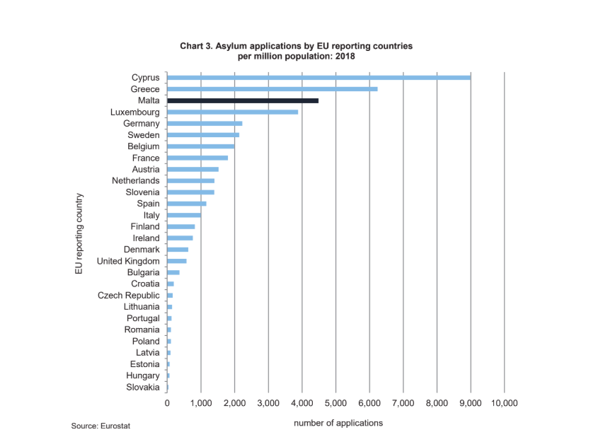 Malta ranks third in the rate of applications per one million people