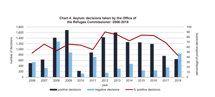 Decisions of international protection applications