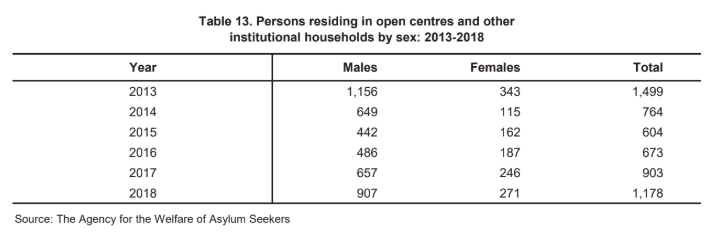 Number of residents in Malta's open centres