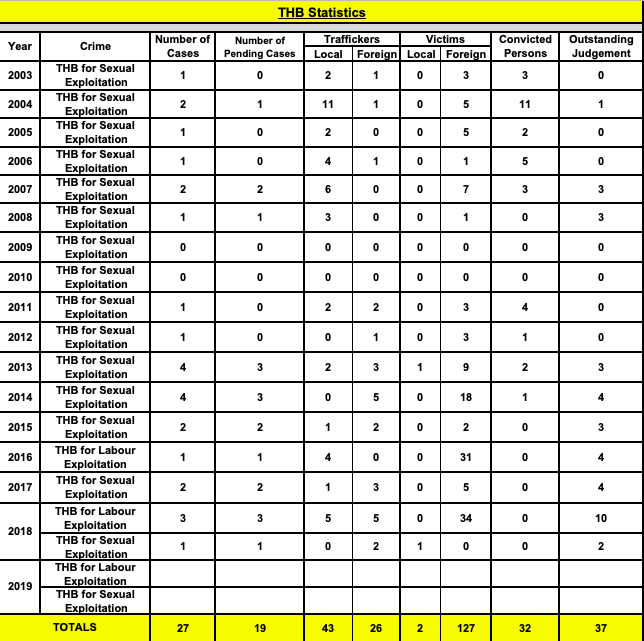 Police human trafficking figures