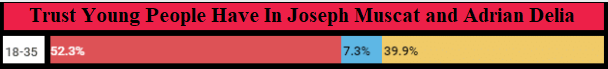 Polling Numbers from MaltaToday indicating that Adrian Delia is only trusted by 7.3% of Maltese youths against Muscat's 52.3%. Red for Joseph Muscat; Blue For Adrian Delia.