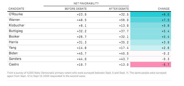 Source: https://fivethirtyeight.com/features/the-third-democratic-debate-in-7-charts/