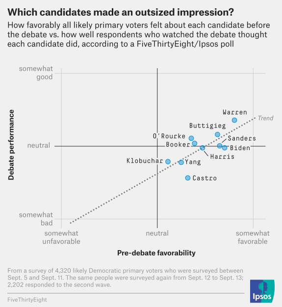 Source: https://fivethirtyeight.com/features/the-third-democratic-debate-in-7-charts/