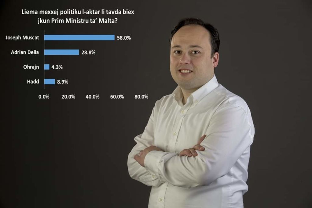 Survey results 3: Trust among political leader - It-Torca and Dr. Vincent Marmara 