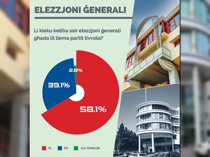 Survey results 1: Voting Intentions: It-Torca