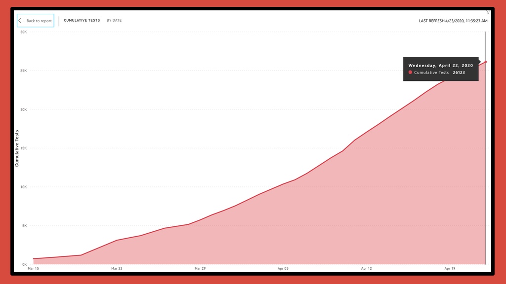 Malta has embarked on a rigourous testing routine that has seen efforts increase on a daily basis, but with more tests come more people to contact. Graph: Onest Data