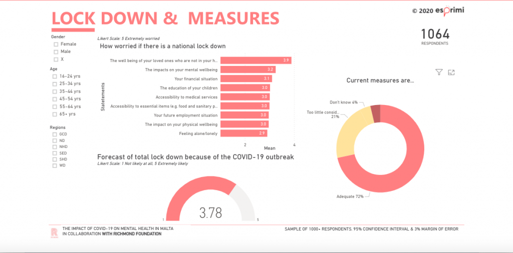 Some of the survey results 