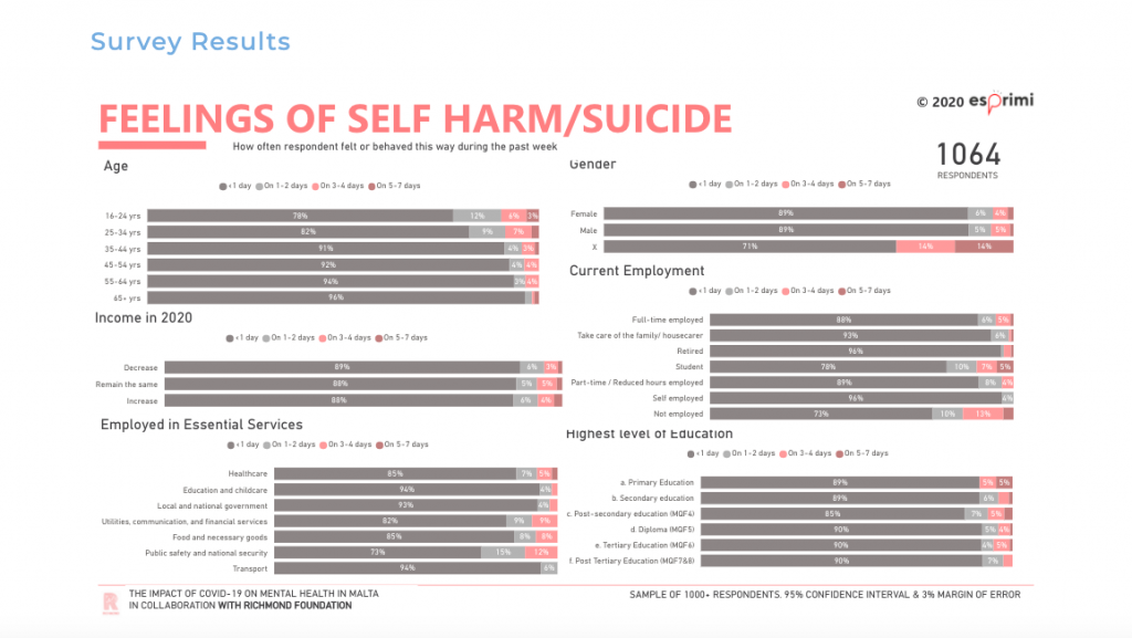 Screenshot of survey results concerning self harm