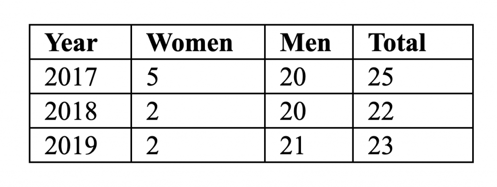 Malta's Suicide Figures from 2017 to 2019