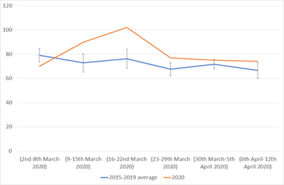 Elderly non-COVID-19 deaths in 2020 compared to the past four years