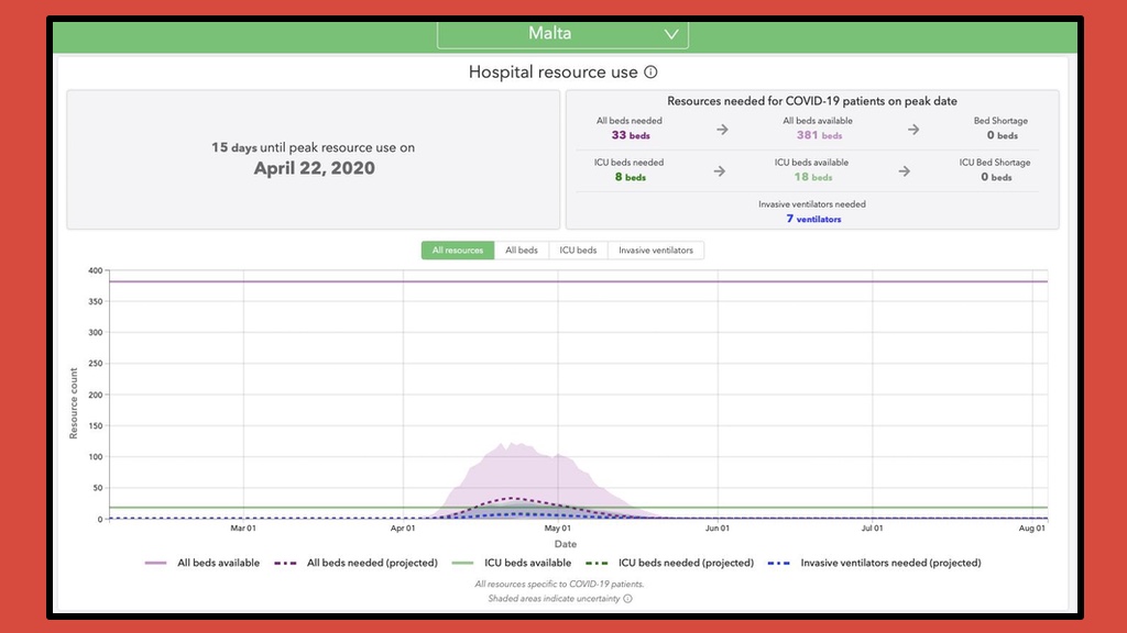 The IHME's predictions on Malta from 7th April