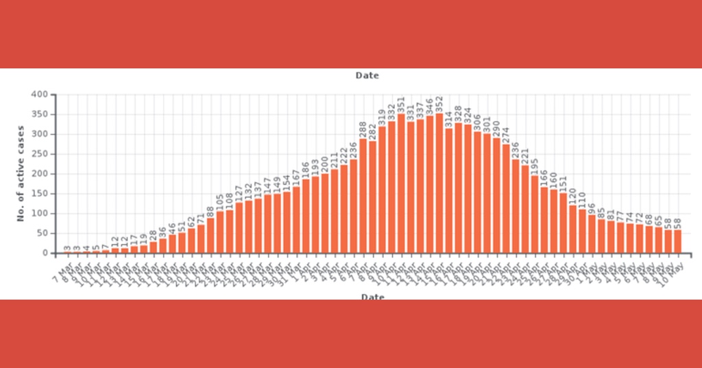 The story so far: Malta's curve of active cases up till yesterday. Source: Wikipedia