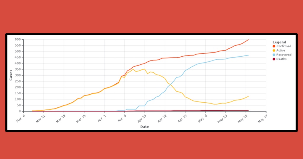 Malta's COVID-19 statistics as of this morning. The yellow line marks the number of active cases