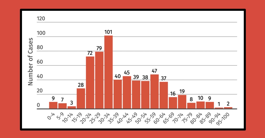 Malta's total cases of COVID-19 so far, split up in different age groups. Five out of the island's total six deaths occurred in people aged 79 and over