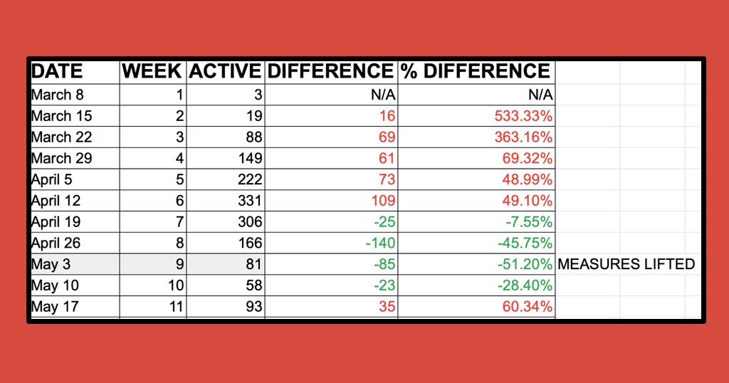 The rise and fall of Malta's active cases so far, every week since Day 1. Red marks a weekly increase in active cases, green a decrease