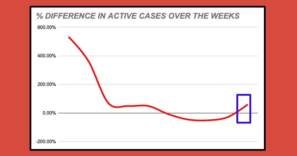 Malta's last week (the blue box), as seen through the rise of active COVID-19 cases.