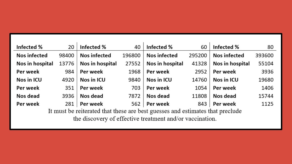 Four stark prediction models for Malta, based on infection rates of 20, 40, 60 and 80%