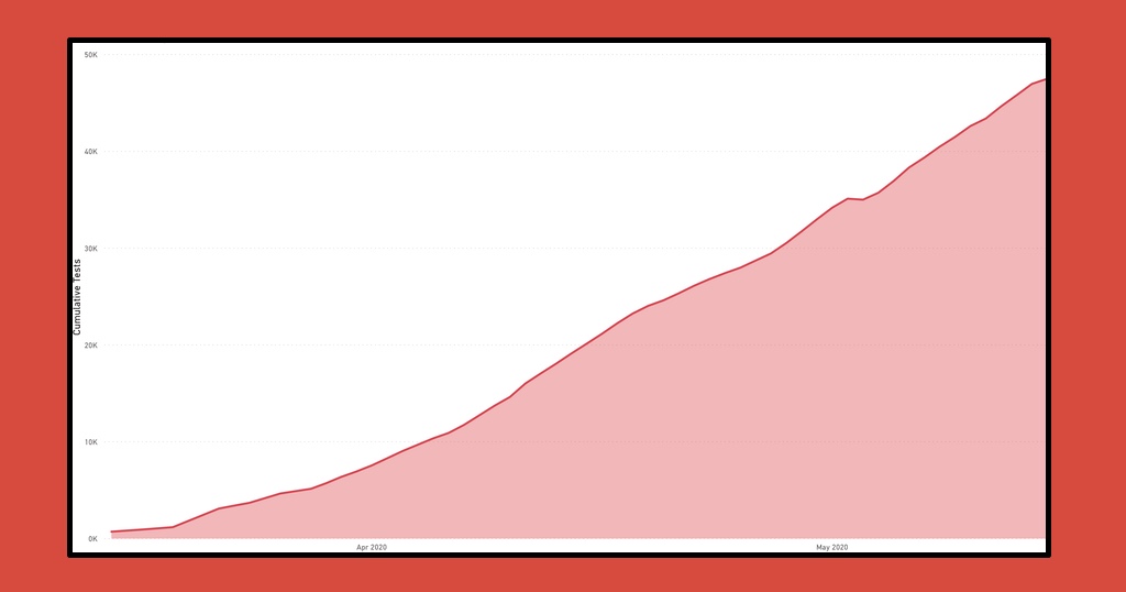 Malta's total cumulative tests carried out since Day One of the pandemic. While nearly always on the rise, the rate of increase has been steady since the very beginning. Source: ONEST Data