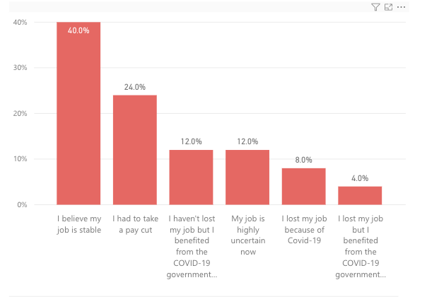 Workers in the service and sales sector have the least confidence in their job security 