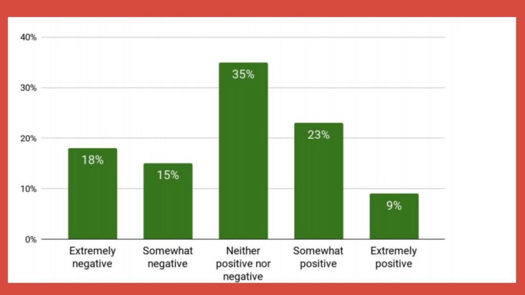 The relaxation measures did not have a great effect on businesses, as only one third of respondents claim they had a positive impact.