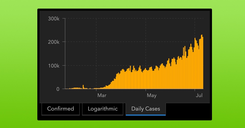 The New World Record For Daily COVID-19 Increases Has Just ...