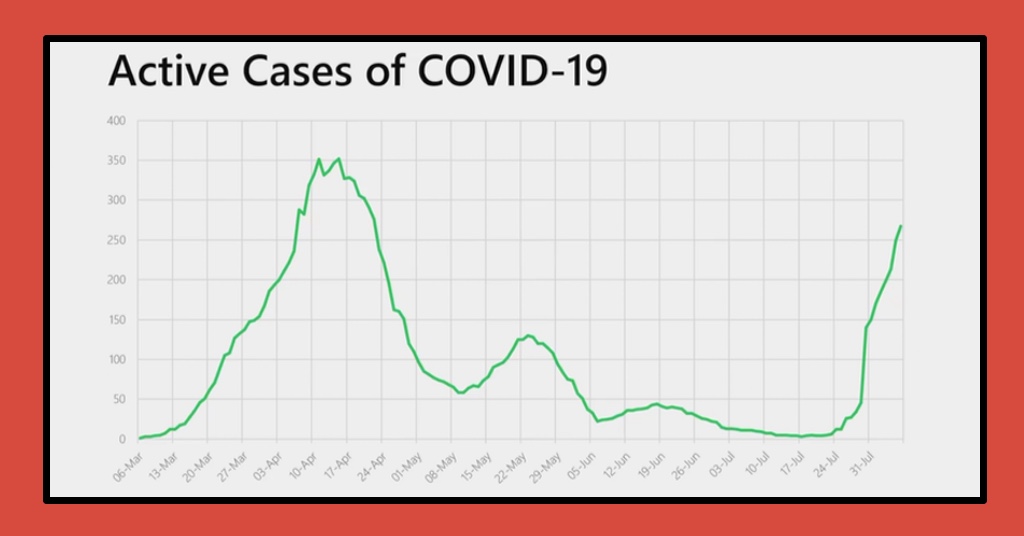 Last Friday, Public Health Superintendent Charmaine Gauci shared this infographic of Malta's active COVID-19 cases for every single day since the virus first landed on our shores.