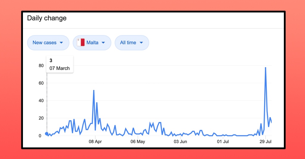 Malta's new daily cases of COVID-19, from the very first day the virus landed on our shores back on 7th March