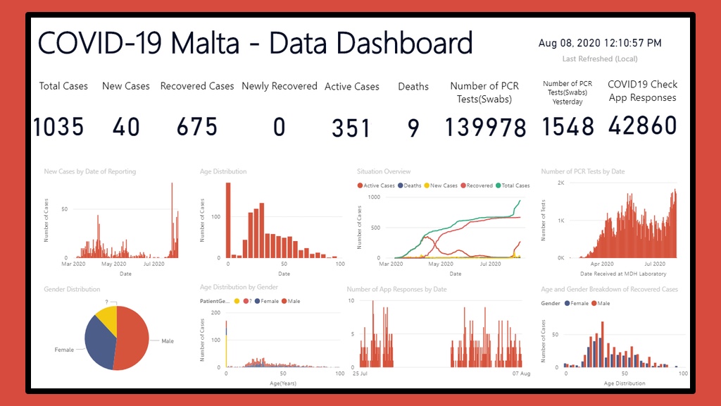 The biggest picture: Saħħa's official COVID-19 Data Dashboard as of yesterday