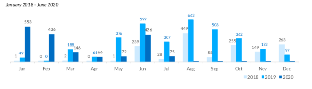 Monthly Sea Arrivals 