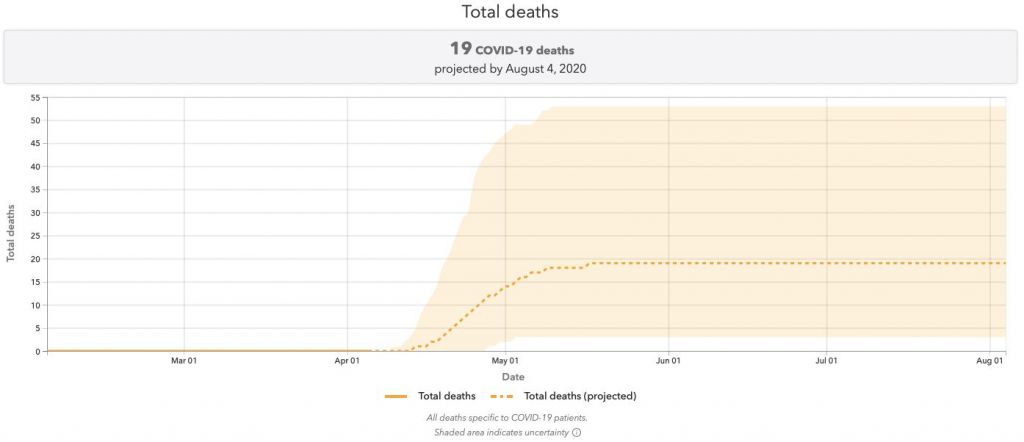 IHME's death predictions for Malta on 7th April