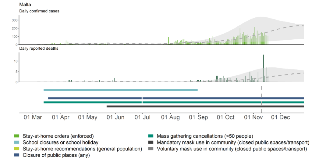 ECDC's Projections for COVID-19 Cases in Malta - Source: Updated projections of COVID-19 in the EU/EEA and the UK by ECDC