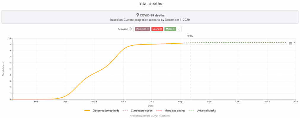 IHME's death predictions for Malta on 3rd August