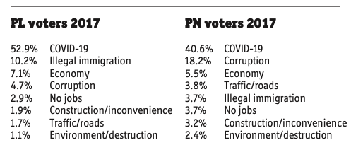 Findings from today's MaltaToday survey 