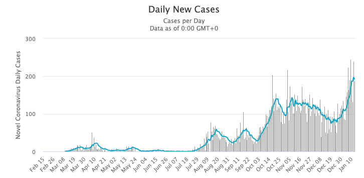 Malta's seven-day rolling average of daily COVID-19 cases has peaked in recent days (Data: Worldometers)