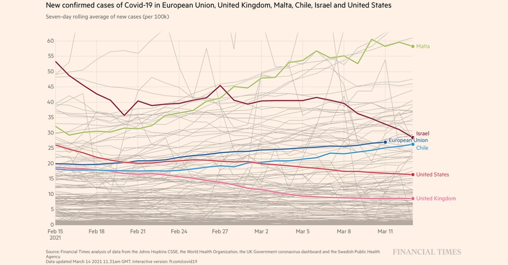 New infections in the last month: Malta (in green) when compared to the major vaccine front-runners. The grey lines represent all the other countries in the world, with very tiny states that have even smaller populations than Malta appearing on both extreme ends of the spectrum.