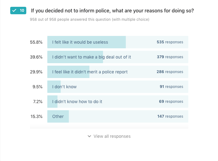 Results from Lovin Malta's survey 