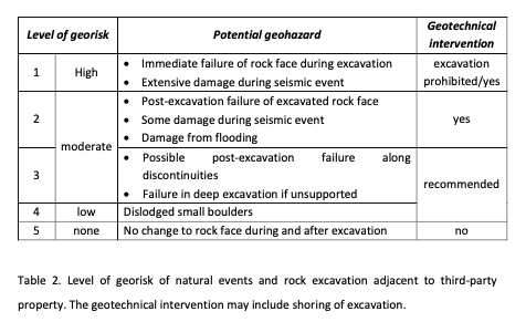 The report categorises the Montebello property as having the highest risk of collapse: Level 1.