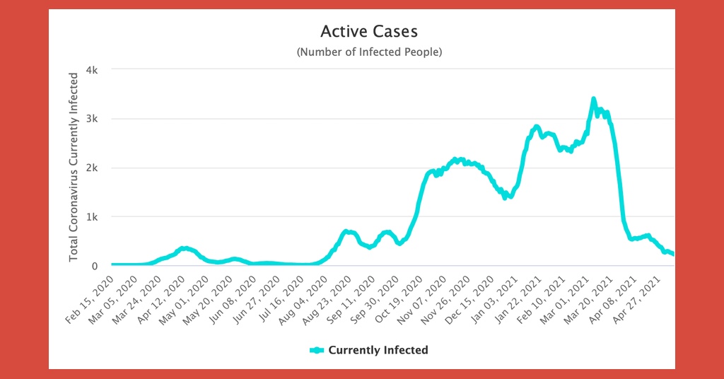 Malta's active COVID-19 cases from the very beginning. Notice that insane nosedive in the last weeks!