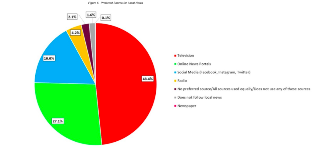 The Broadcasting Authority's most recent audience survey 