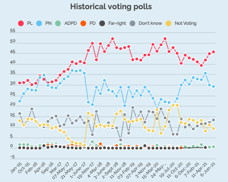 Support for PL has grown since the last general election 