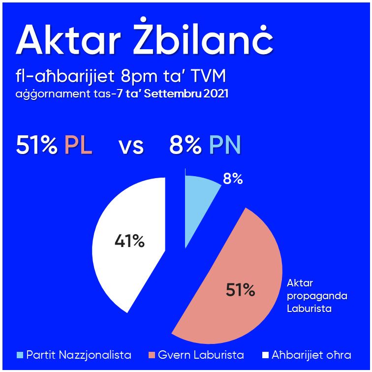 One of the pie charts shown by PN deputy leader David Agius today 