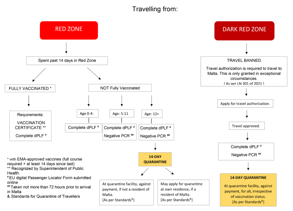 An infographic released by the health authorities to explain the current travel restrictions 