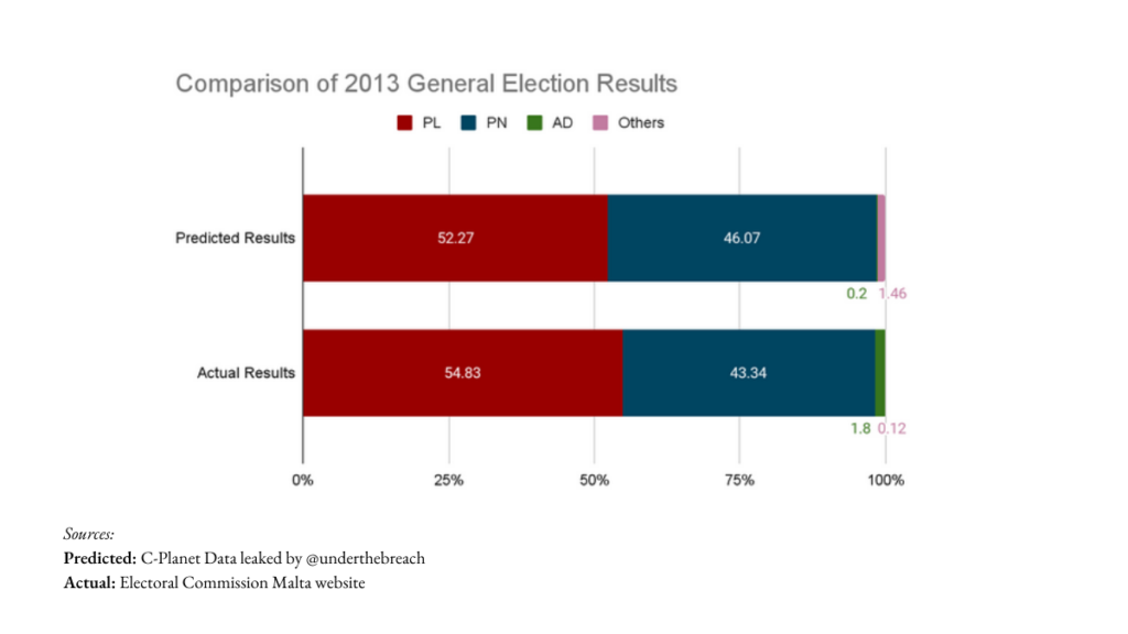 Comparison of Predicted Results vs Actual Results 