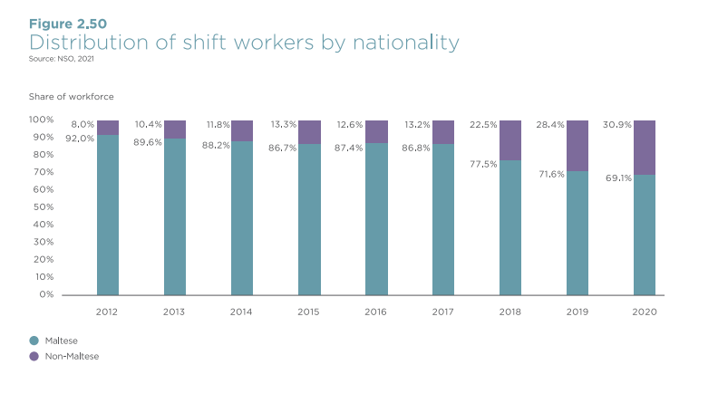 Official statistics show a decline in the share of Maltese employees working shifts