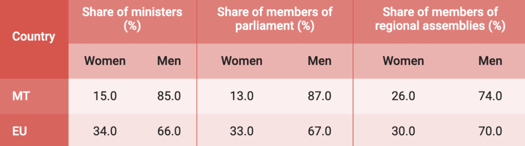 Malta's rate of women in political sphere