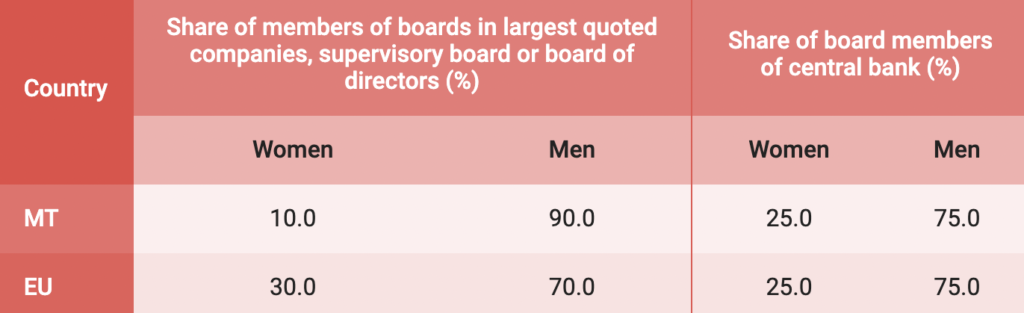 Malta's rate of women as decision makers in economics