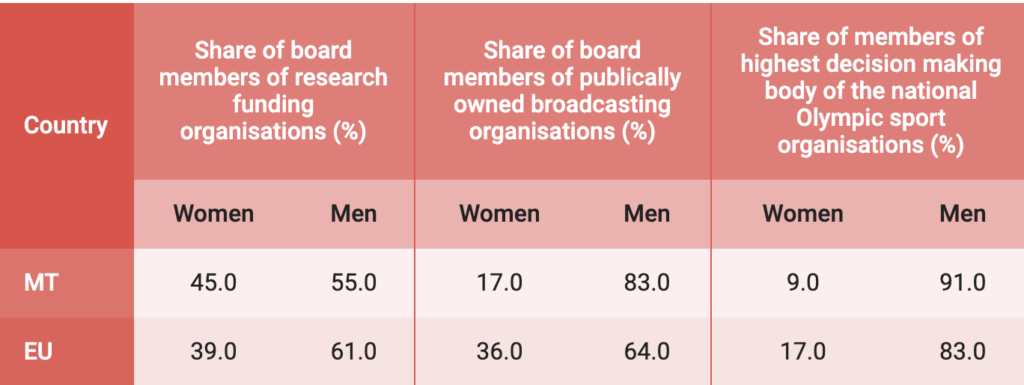 Malta's rate of women as decision makers in social domains