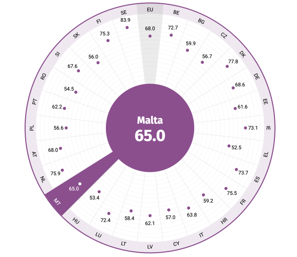 Malta's ranking in Gender Equality Index