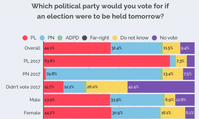 The MaltaToday survey findings 